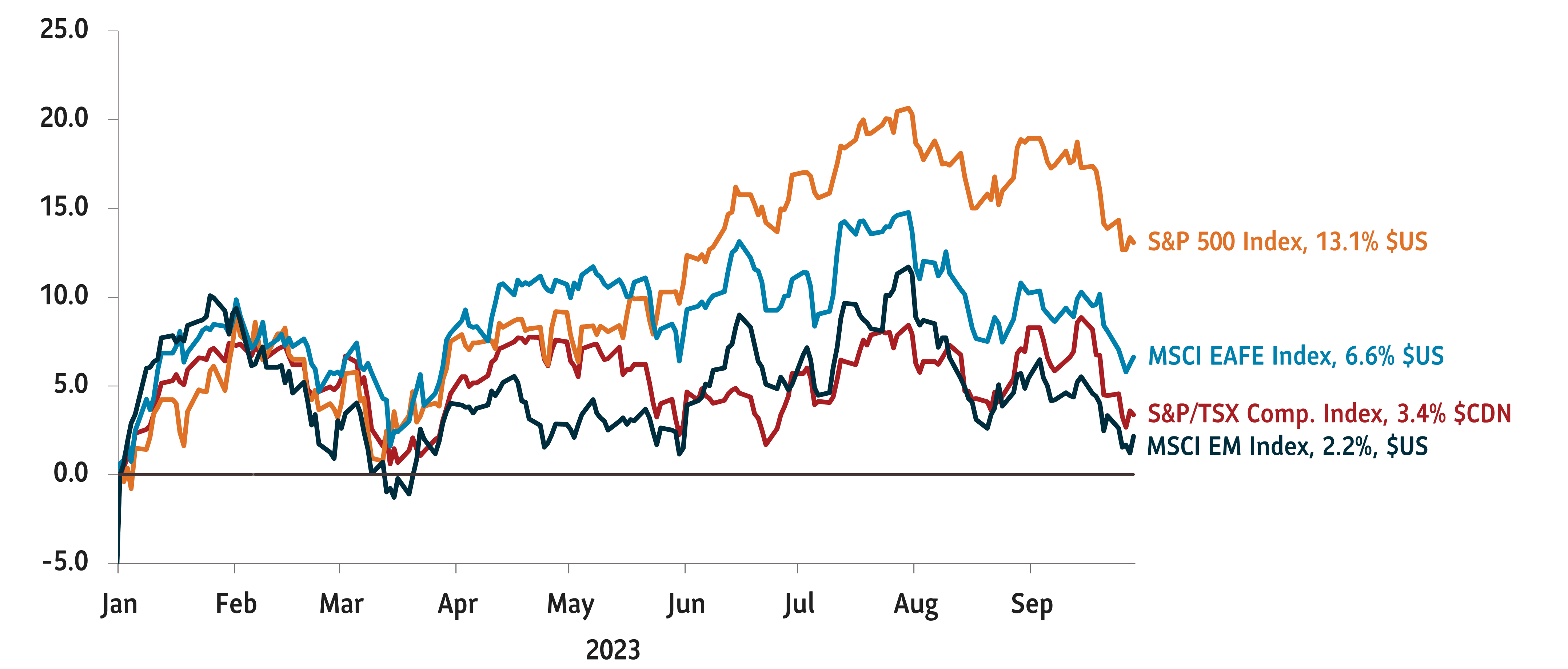Q3 2023 Market Update